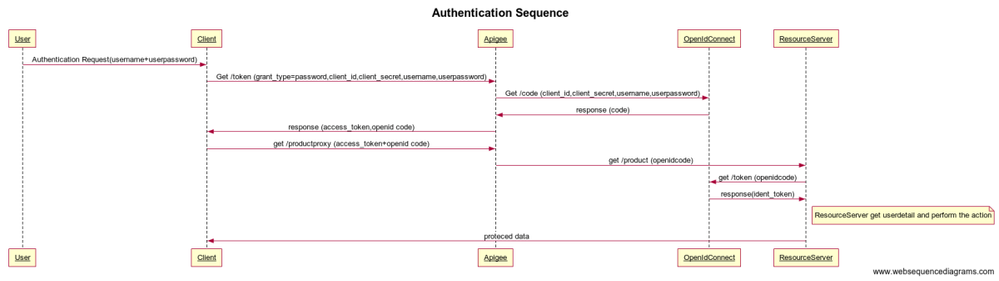 6049-authentication-sequence.png