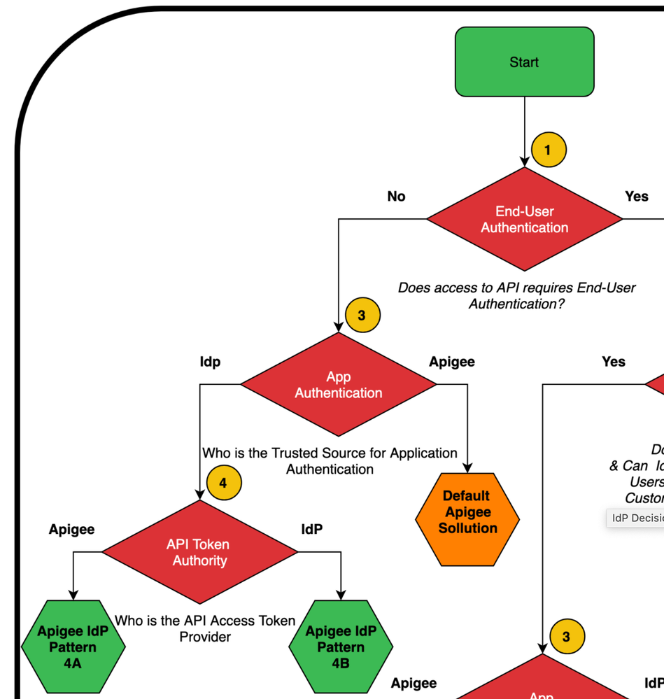 10698-decision-tree-client-credentials.png
