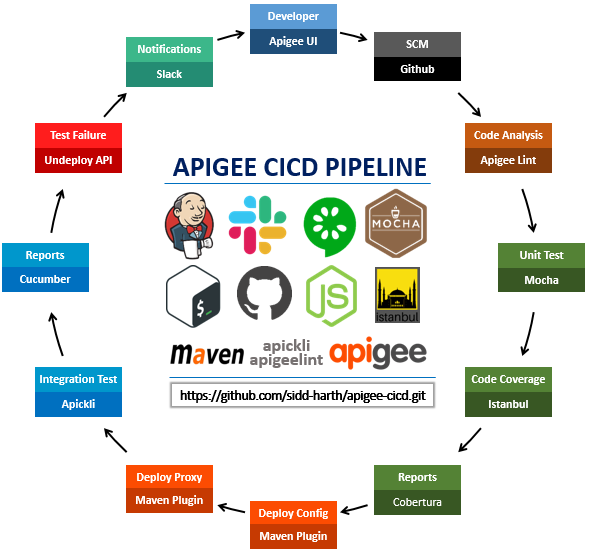 8799-apigee-cicd-pipeline.png